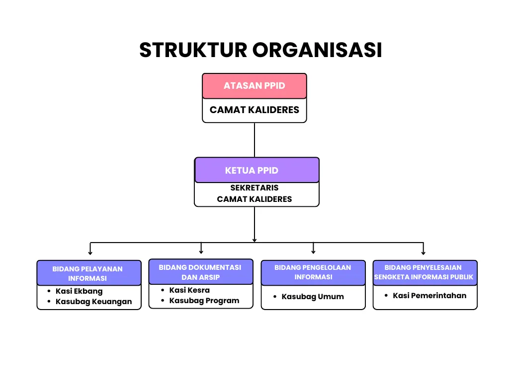 PPID Struktur Organisasi